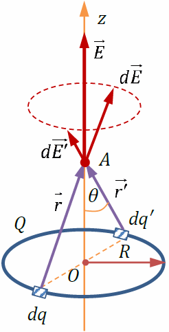 Ось кольца. Напряженность равномерно заряженного кольца. Напряженность электрического поля на оси кольца. Вектор напряженности на оси однородно заряженного кольца.. Напряженность на оси кольца формула.